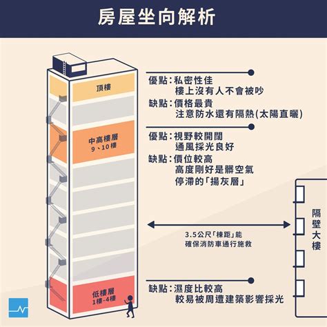 揚灰層|【新成屋】不同樓層優、缺點解析！座向怎麼挑才能真。